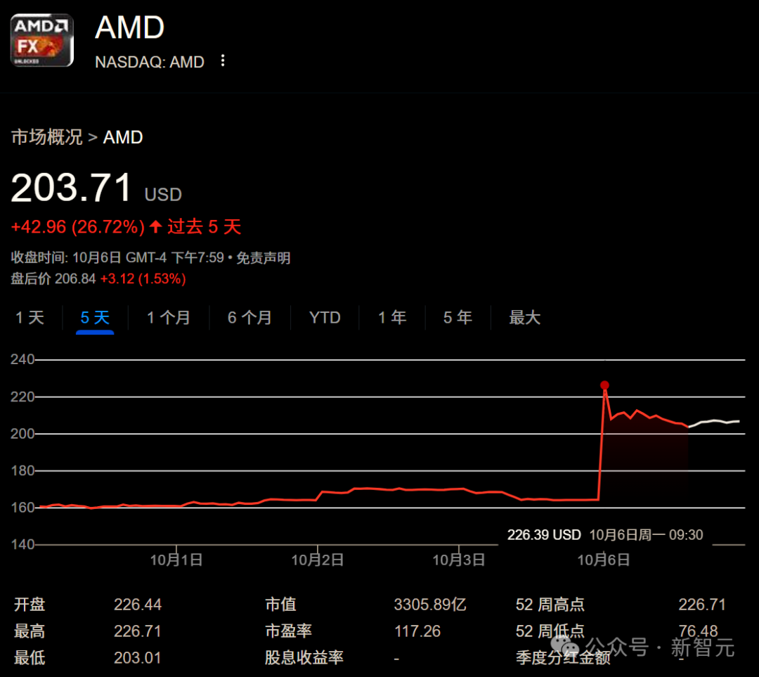 英伟达垄断AI算力局面或将被颠覆！AMD赌上身家发起决斗，奥特曼窃喜