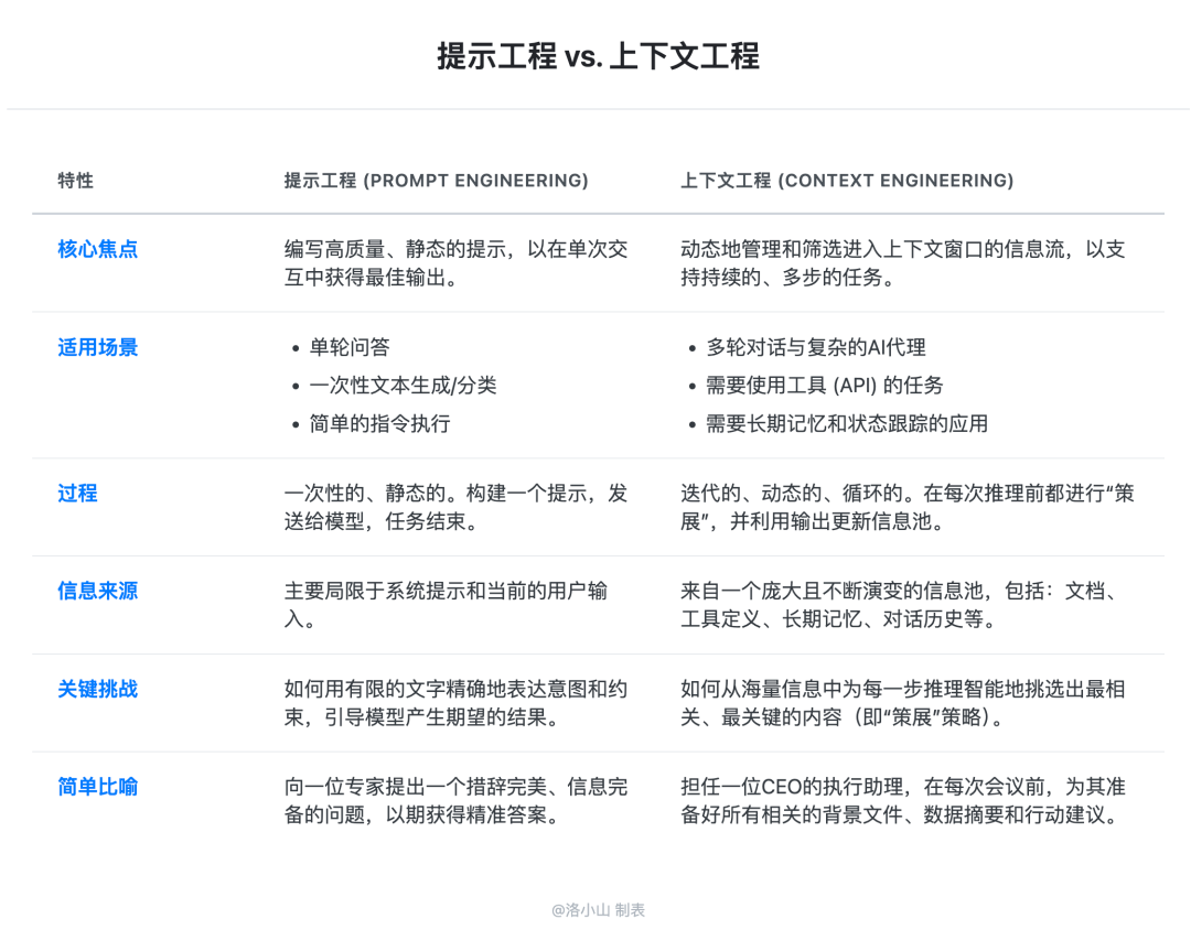 别卷 Prompt 了，上下文工程正在淘汰你