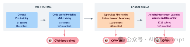 Meta的代码生成世界模型CWM，先预测结果再写代码，IDE很快会多一个“预言”按钮