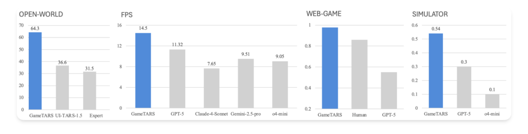 字节发布通用游戏智能体!5000亿token训练,用鼠标键盘吊打GPT-5!