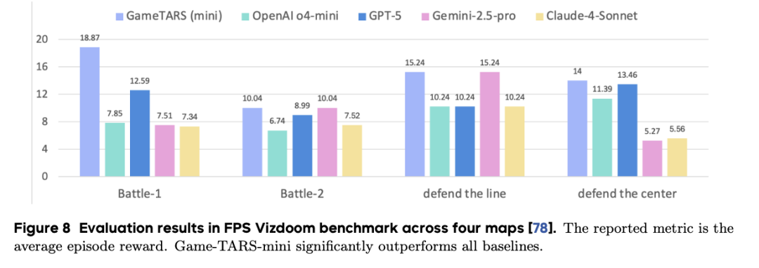 字节发布通用游戏智能体!5000亿token训练,用鼠标键盘吊打GPT-5!