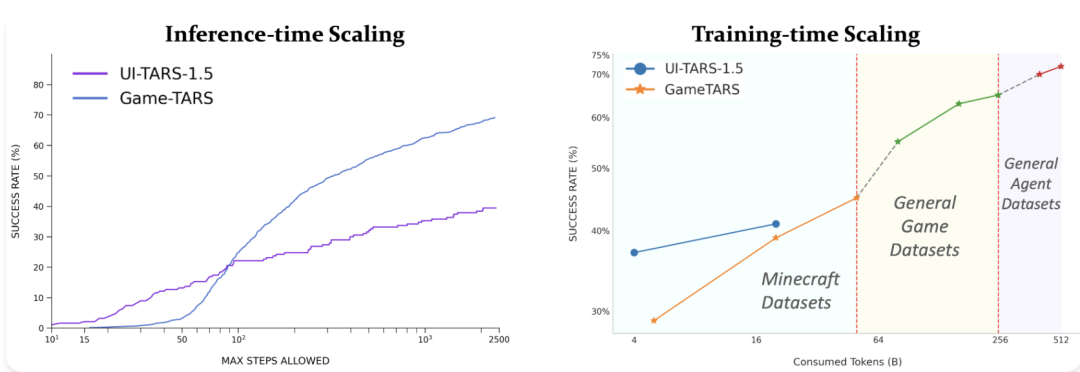 字节发布通用游戏智能体!5000亿token训练,用鼠标键盘吊打GPT-5!