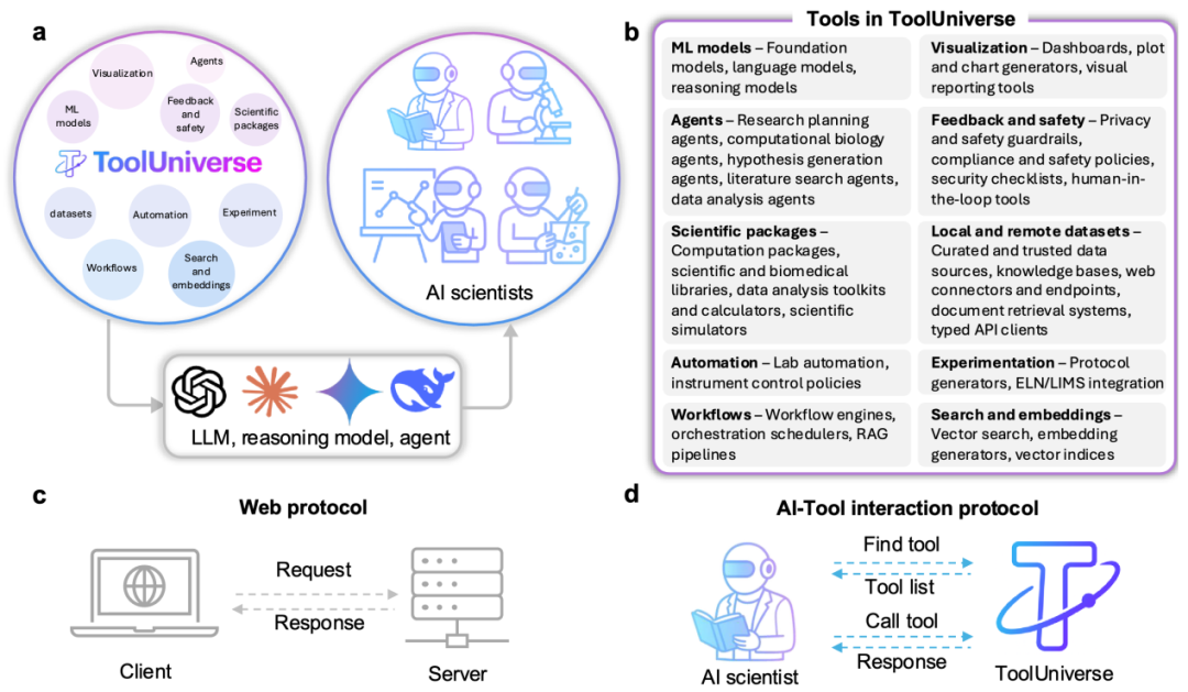 无需训练一键调用超600种工具，哈佛MIT打造AI科学家的“Linux操作系统”，让大模型秒变专家自主做实验