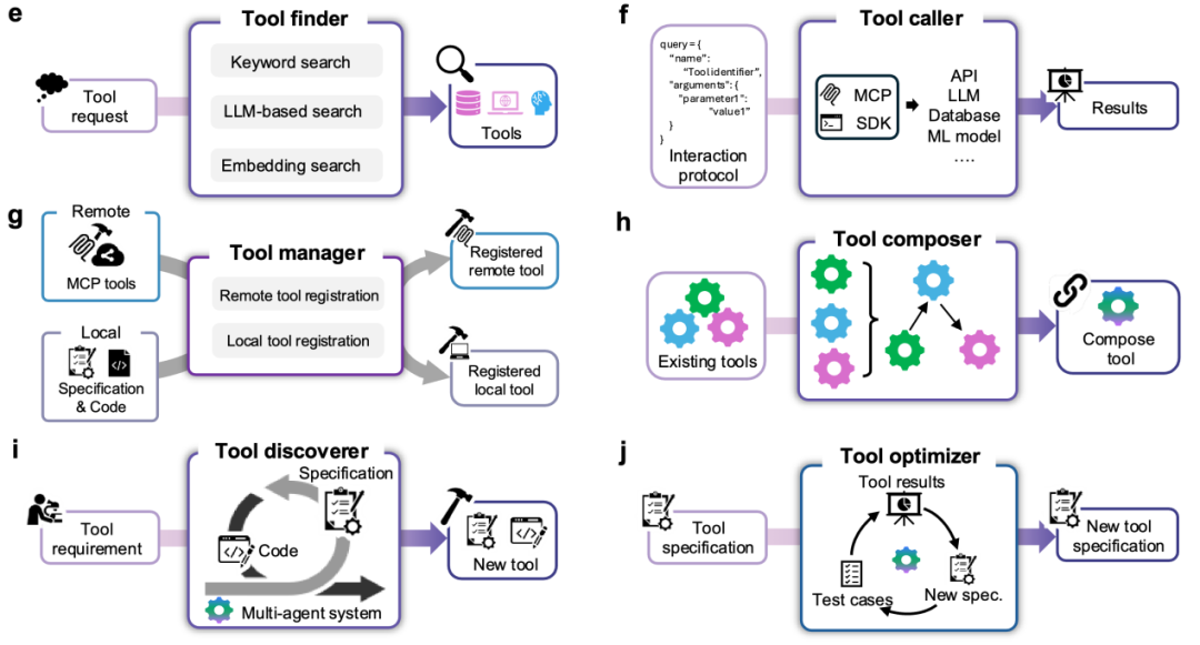 无需训练一键调用超600种工具，哈佛MIT打造AI科学家的“Linux操作系统”，让大模型秒变专家自主做实验