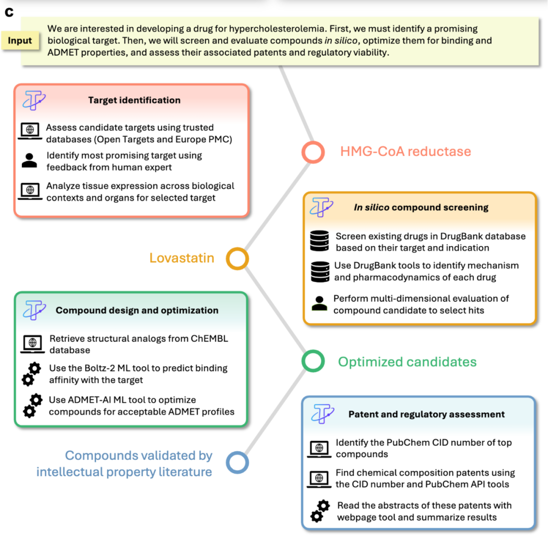 无需训练一键调用超600种工具，哈佛MIT打造AI科学家的“Linux操作系统”，让大模型秒变专家自主做实验