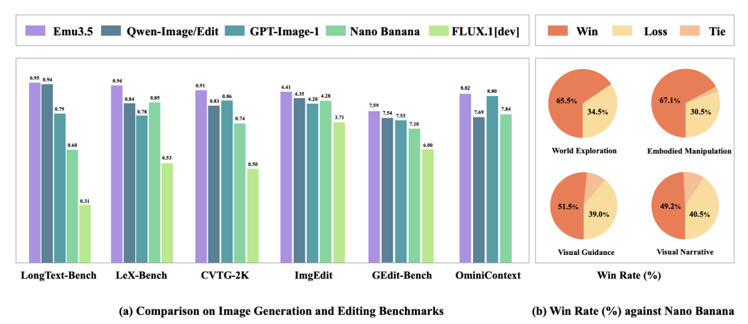世界模型有了开源基座Emu3.5！拿下多模态SOTA，性能超越Nano Banana