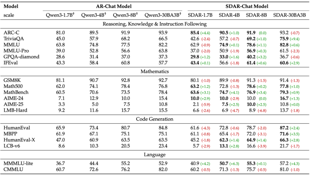 上海AI Lab发布混合扩散语言模型SDAR:首个突破6600 tgs的开源扩散语言模型