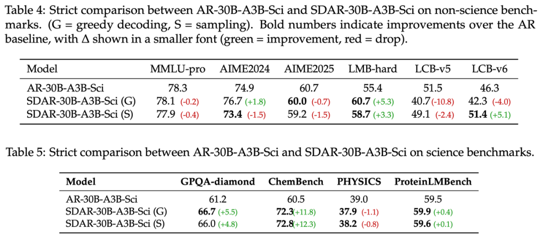 上海AI Lab发布混合扩散语言模型SDAR:首个突破6600 tgs的开源扩散语言模型
