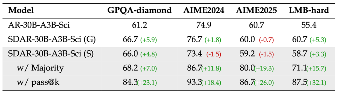 上海AI Lab发布混合扩散语言模型SDAR:首个突破6600 tgs的开源扩散语言模型