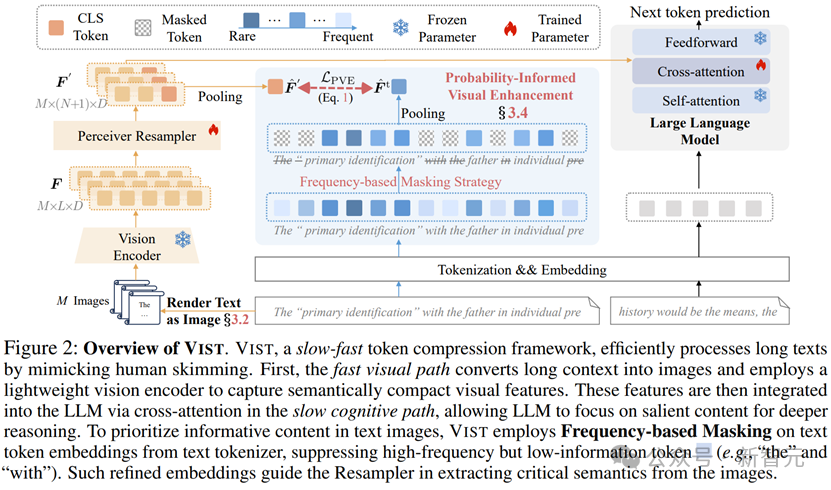 内存直降50%，token需求少56%！用视觉方式处理长文本