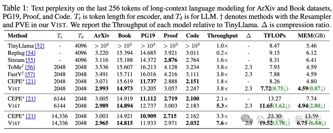 内存直降50%，token需求少56%！用视觉方式处理长文本