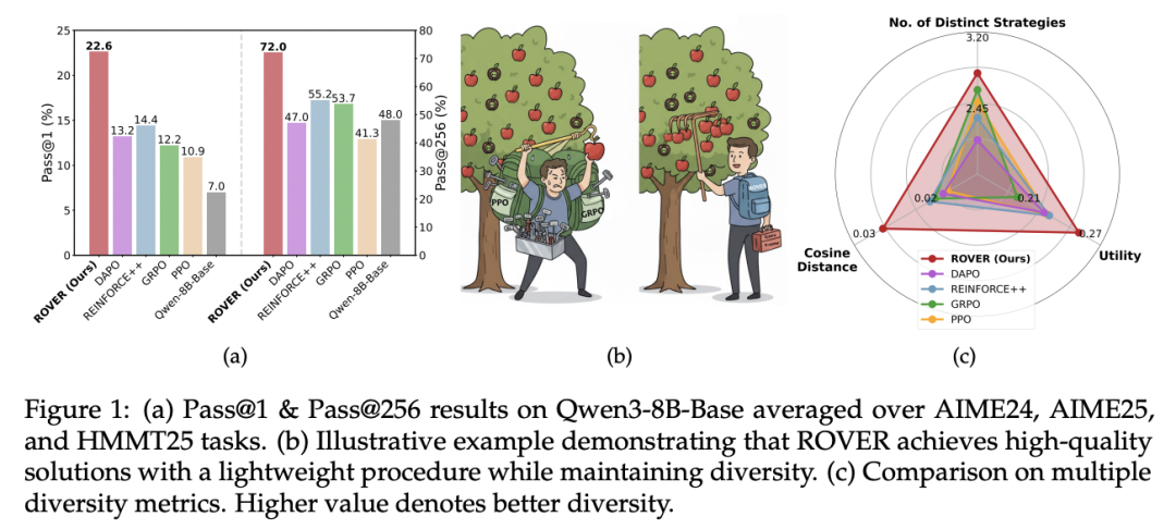 港科提出新算法革新大模型推理范式：随机策略估值竟成LLM数学推理「神操作」
