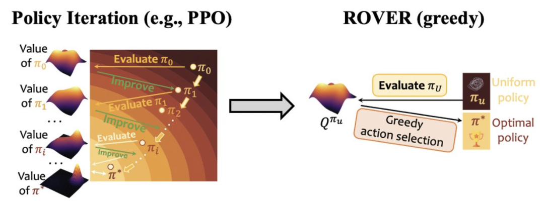 港科提出新算法革新大模型推理范式：随机策略估值竟成LLM数学推理「神操作」