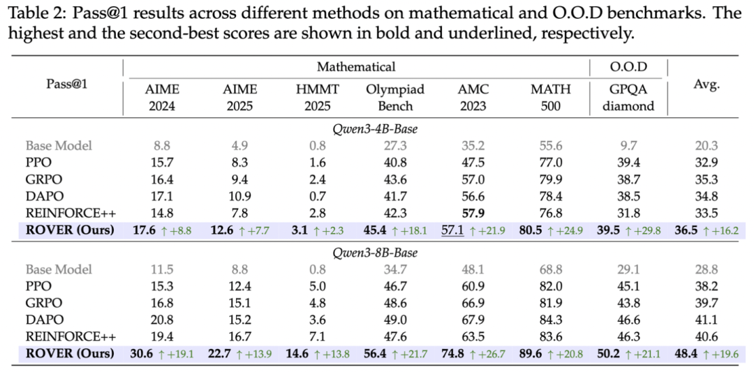 港科提出新算法革新大模型推理范式：随机策略估值竟成LLM数学推理「神操作」