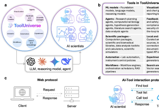 无需训练一键调用超600种工具,哈佛MIT打造AI科学家的“Linux操作系统”,让大模型秒变专家自主做实验
