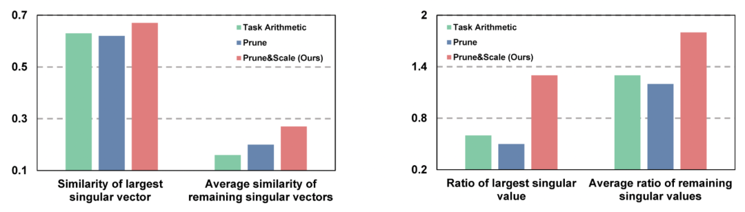 NeurIPS2025 Spotlight | RobustMerge: 多模态大模型高效微调模型合并的全新范式