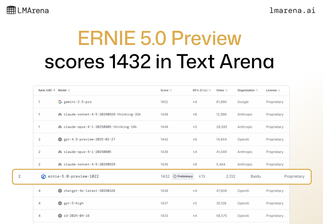 全球第二、国内第一！最强文本的文心5.0 Preview一手实测来了