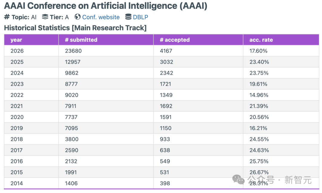 AAAI 2026结果公布，刷出88887高分！2.3万投稿录用率仅17.6%
