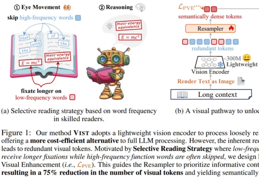 与DeepSeek-OCR不谋而合，NeurIPS论文提出让LLM像人一样读长文本