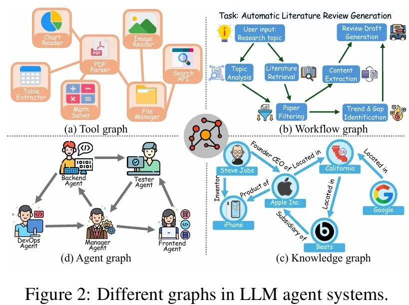IEEE | LLM Agent的能力边界在哪?首篇「图智能体 (GLA)」综述为复杂系统构建统一蓝图