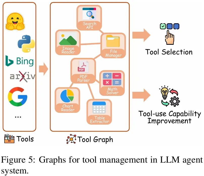 IEEE | LLM Agent的能力边界在哪?首篇「图智能体 (GLA)」综述为复杂系统构建统一蓝图