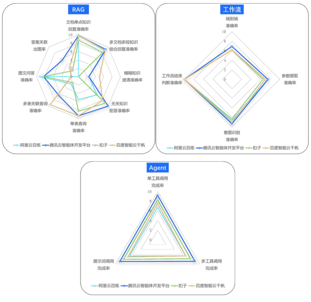 2025 智能体元年,Agent 开发平台深度评测报告解读