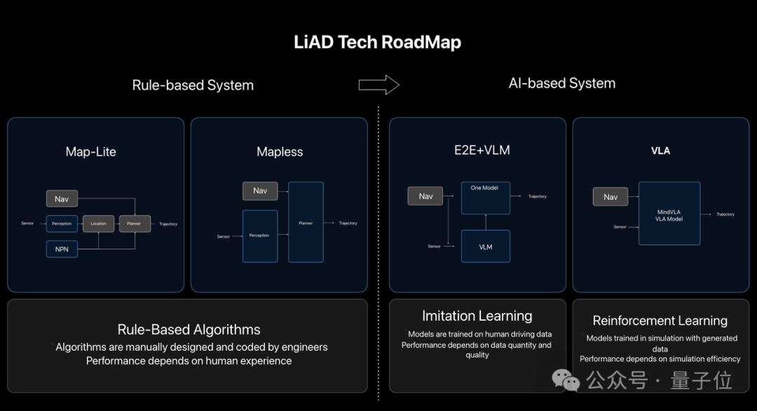ICCV涌现自动驾驶新范式:统一世界模型VLA,用训练闭环迈向L4