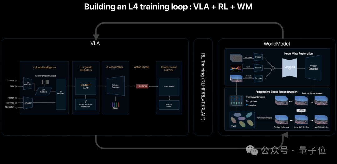 ICCV涌现自动驾驶新范式:统一世界模型VLA,用训练闭环迈向L4