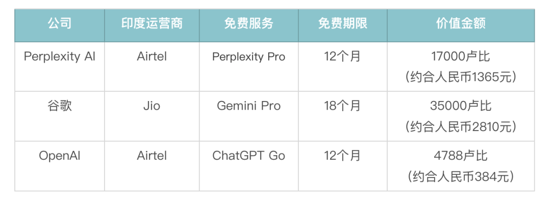 印度迎来AI工具“0元购”时代！OpenAI、谷歌等巨头内心os：别急，先让他们上瘾，我们再来收费