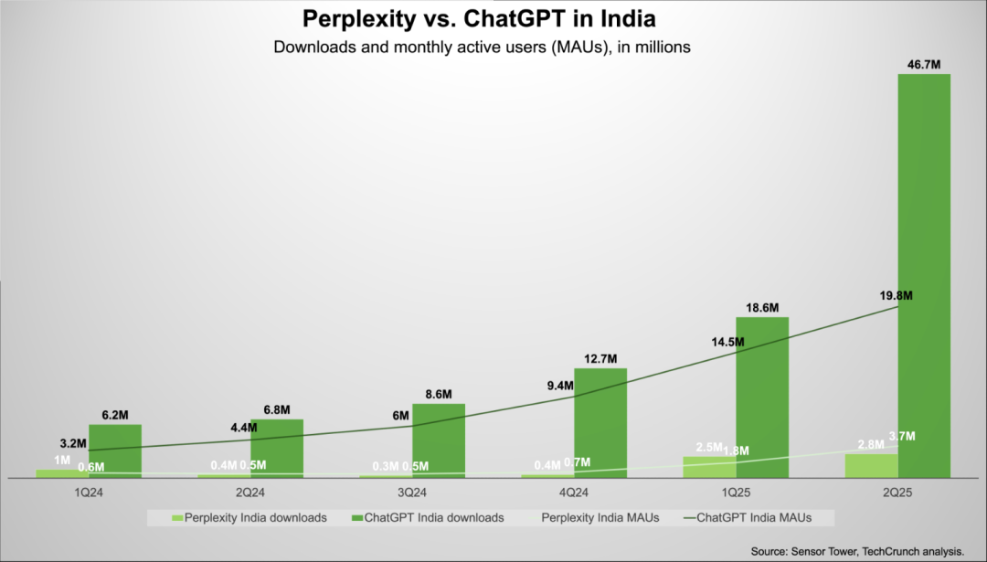 印度迎来AI工具“0元购”时代！OpenAI、谷歌等巨头内心os：别急，先让他们上瘾，我们再来收费