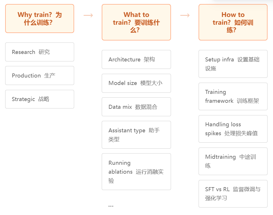HuggingFace发布超200页「实战指南」,从决策到落地「手把手」教你训练大模型