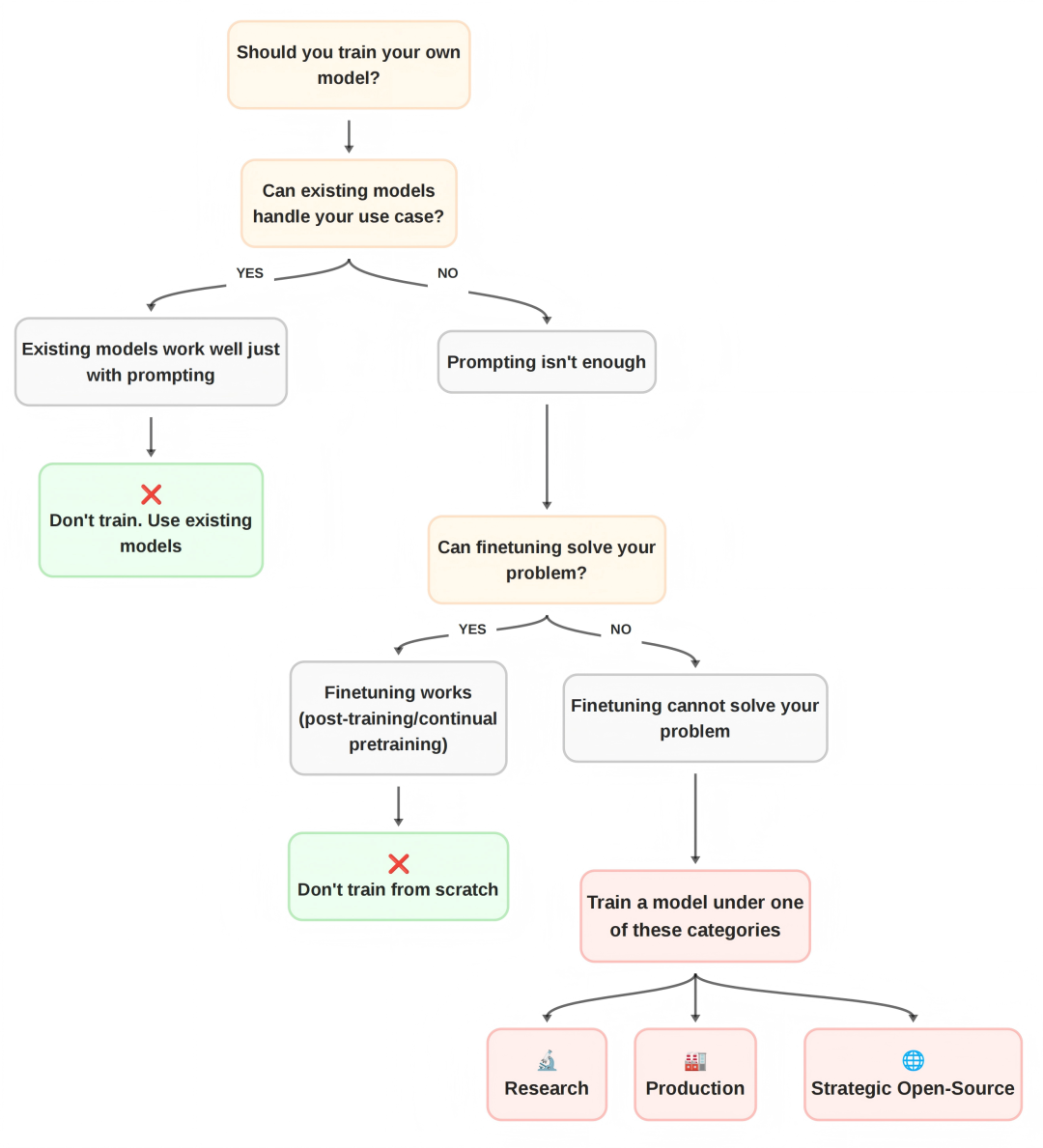 HuggingFace发布超200页「实战指南」,从决策到落地「手把手」教你训练大模型