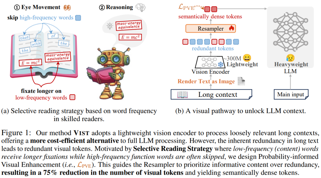 与DeepSeek-OCR不谋而合，NeurIPS论文提出让LLM像人一样读长文本