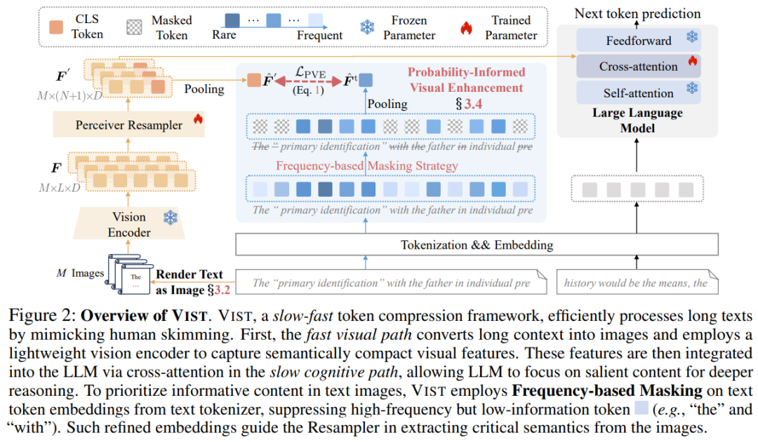 与DeepSeek-OCR不谋而合，NeurIPS论文提出让LLM像人一样读长文本