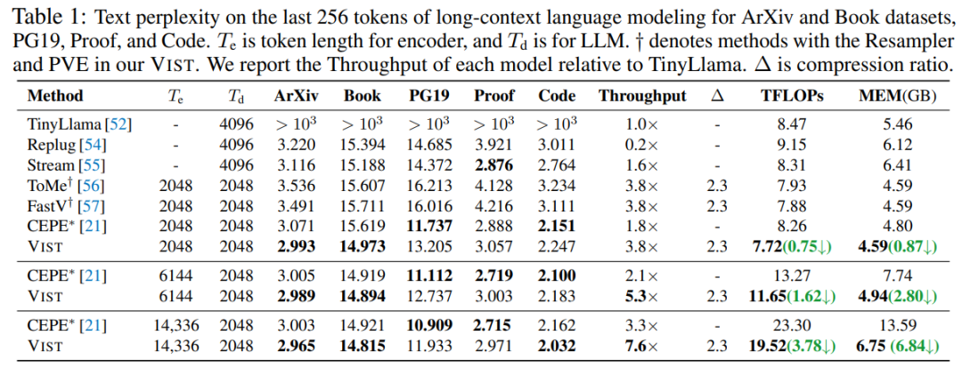 与DeepSeek-OCR不谋而合，NeurIPS论文提出让LLM像人一样读长文本