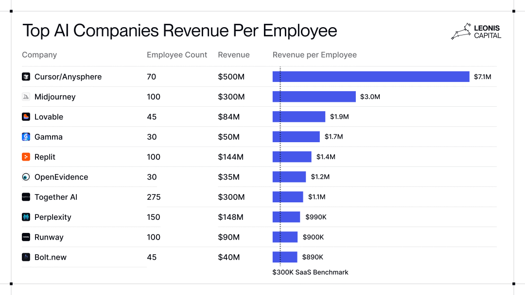 万字洞察丨100 家顶尖 AI 初创公司的 7 个真相