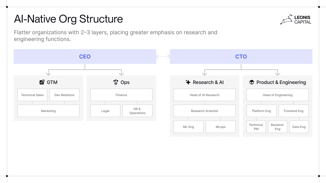 万字洞察丨100 家顶尖 AI 初创公司的 7 个真相