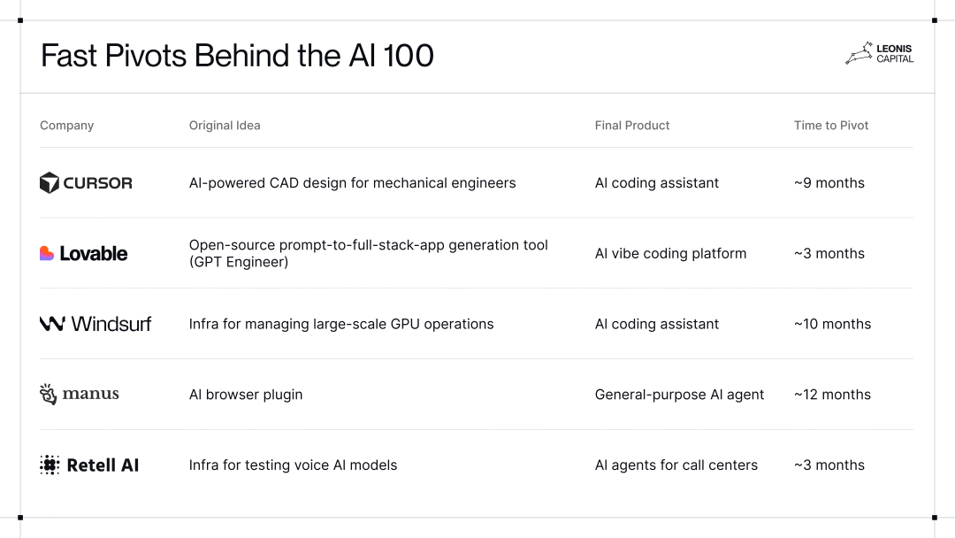 万字洞察丨100 家顶尖 AI 初创公司的 7 个真相