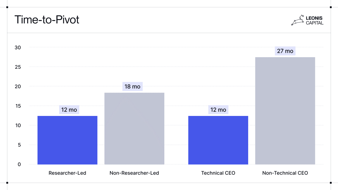 万字洞察丨100 家顶尖 AI 初创公司的 7 个真相