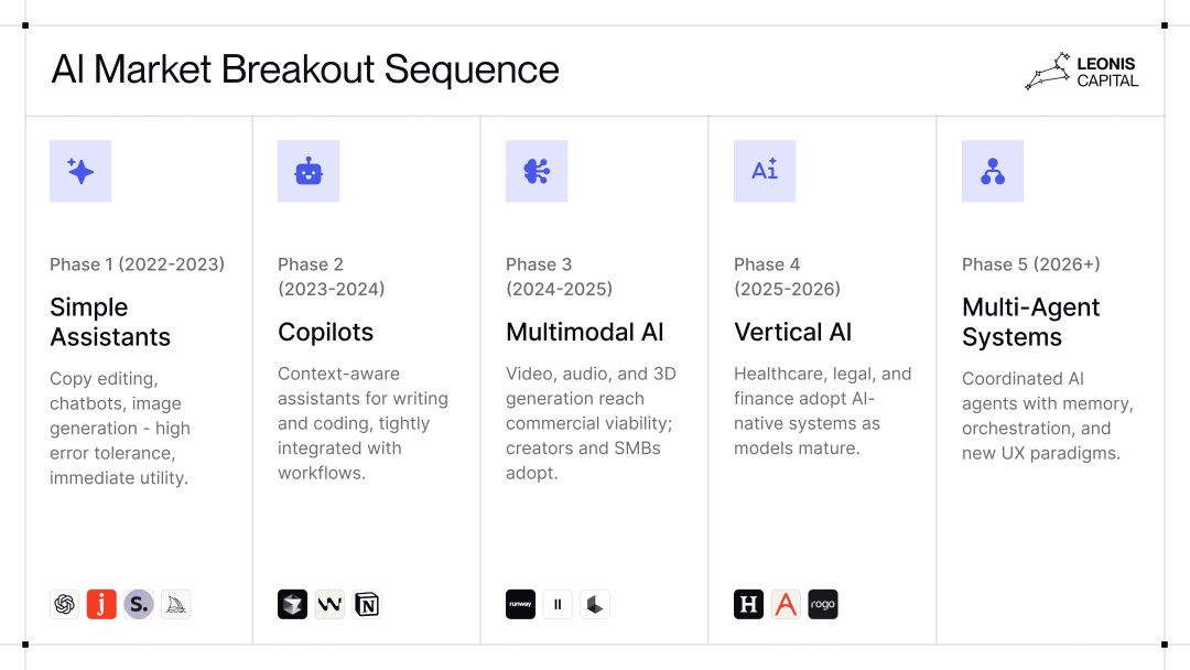 万字洞察丨100 家顶尖 AI 初创公司的 7 个真相