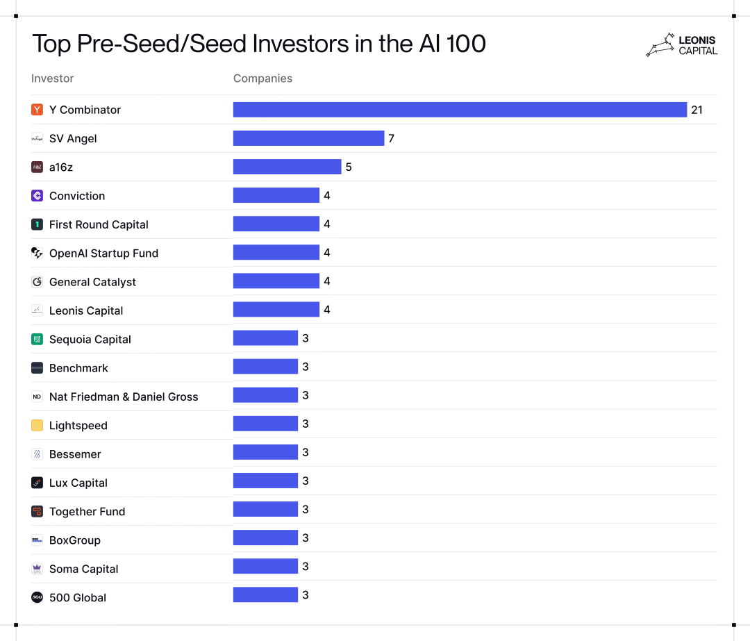 万字洞察丨100 家顶尖 AI 初创公司的 7 个真相