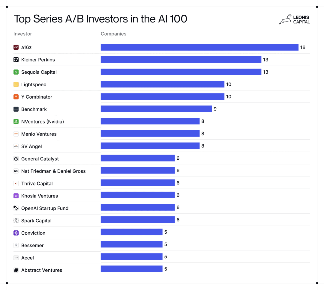 万字洞察丨100 家顶尖 AI 初创公司的 7 个真相