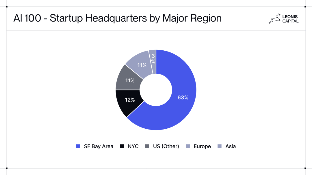 万字洞察丨100 家顶尖 AI 初创公司的 7 个真相