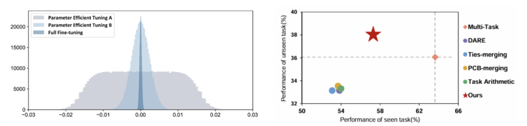 NeurIPS2025 Spotlight | RobustMerge: 多模态大模型高效微调模型合并的全新范式