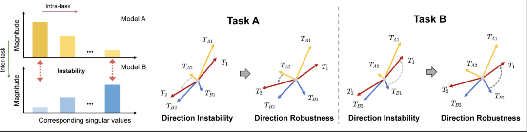 NeurIPS2025 Spotlight | RobustMerge: 多模态大模型高效微调模型合并的全新范式