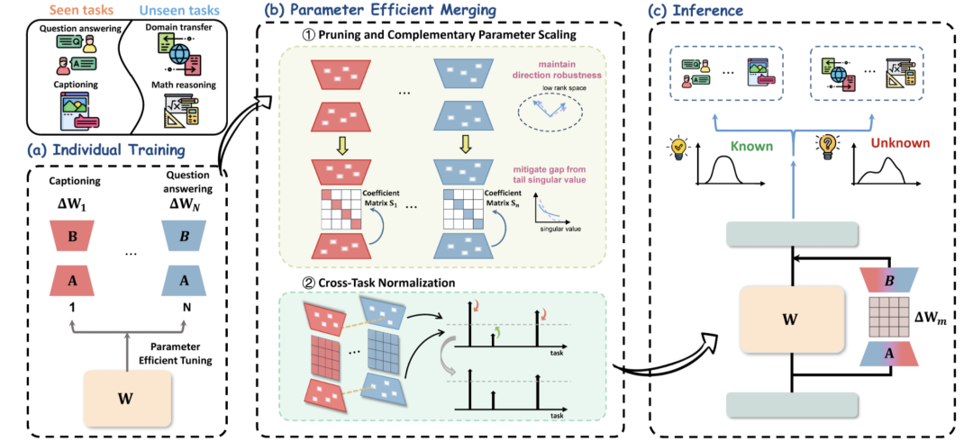 NeurIPS2025 Spotlight | RobustMerge: 多模态大模型高效微调模型合并的全新范式