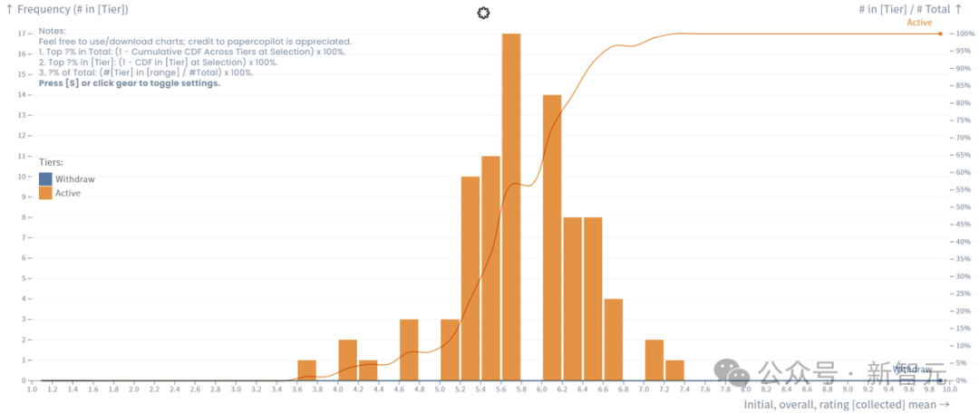 AAAI 2026结果公布，刷出88887高分！2.3万投稿录用率仅17.6%