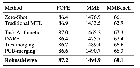NeurIPS2025 Spotlight | RobustMerge: 多模态大模型高效微调模型合并的全新范式