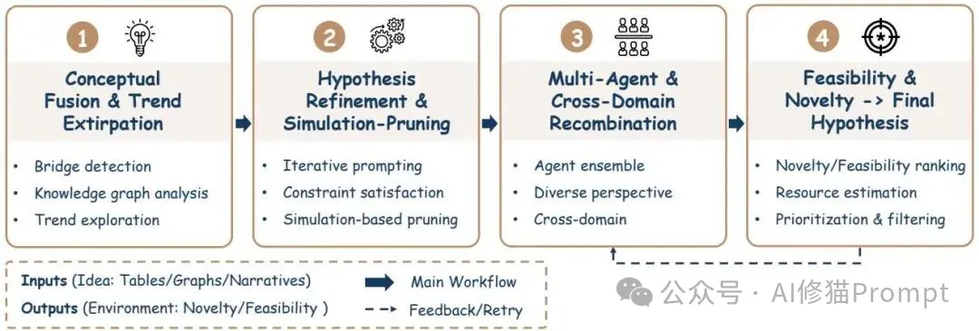 如何打造AI科学家？AI Scientist综述，从模块到自治六阶段方法 |最新
