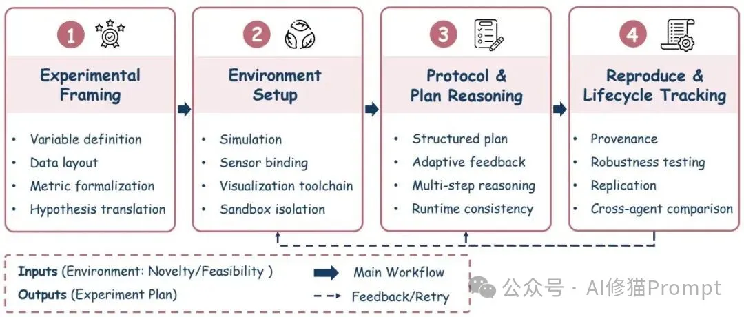 如何打造AI科学家？AI Scientist综述，从模块到自治六阶段方法 |最新